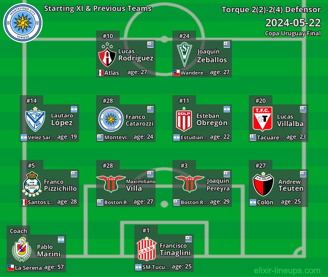 Torque Starting XI & Previous Teams 2024-05-22