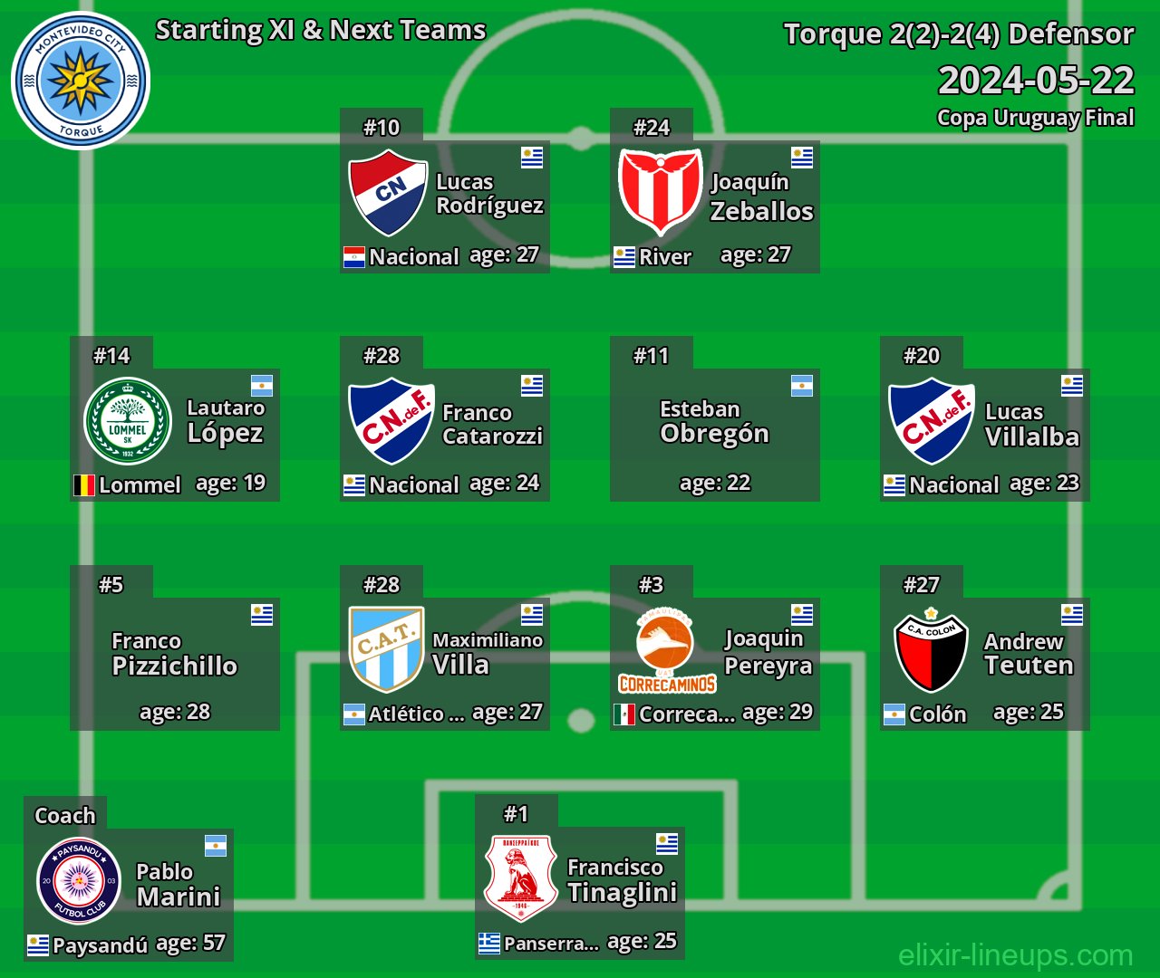 Torque Starting XI & Next Teams 2024-05-22