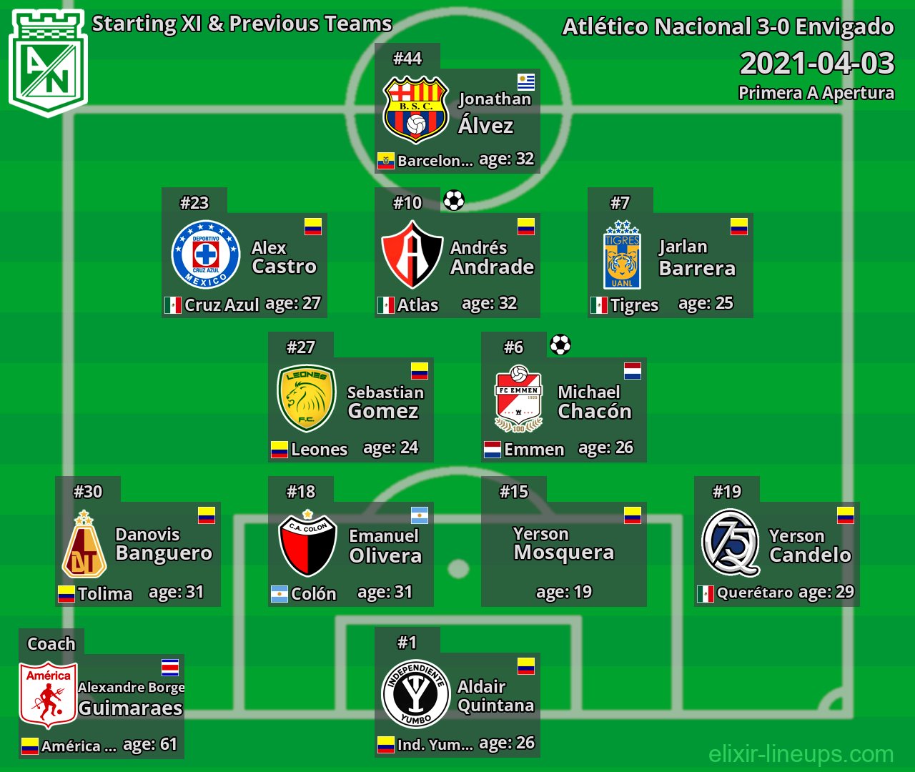 Atlético Nacional Starting XI & Previous Teams 2021-04-03