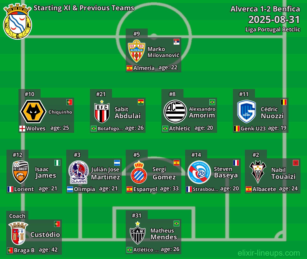 Alverca Starting XI & Previous Teams 2025-08-31