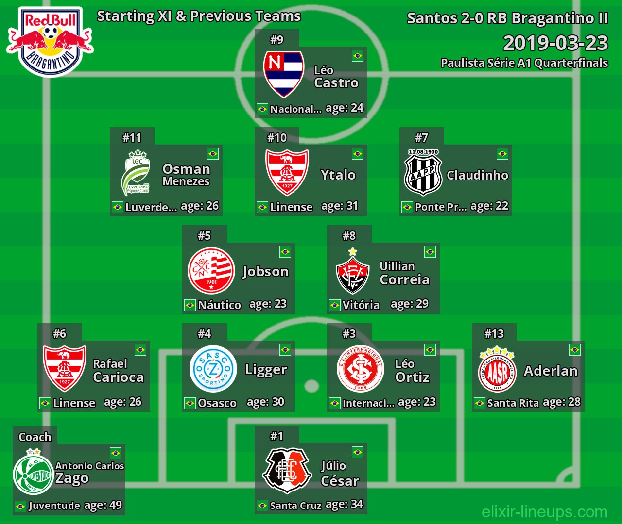 RB Bragantino II Starting XI & Previous Teams 2019-03-23