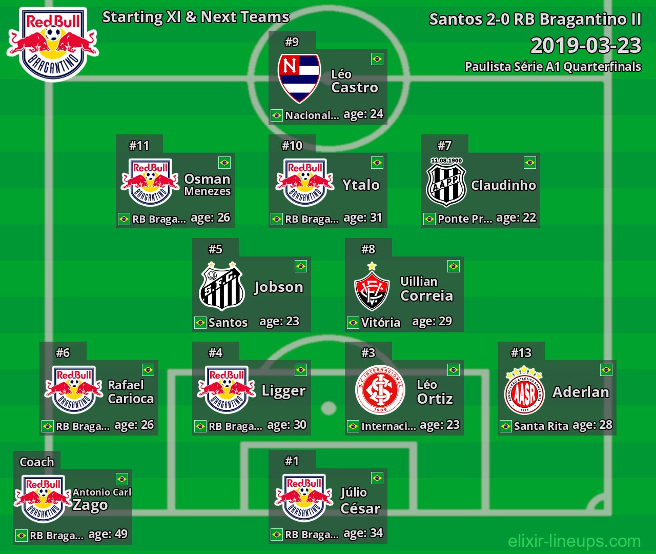 RB Bragantino II Starting XI & Next Teams 2019-03-23