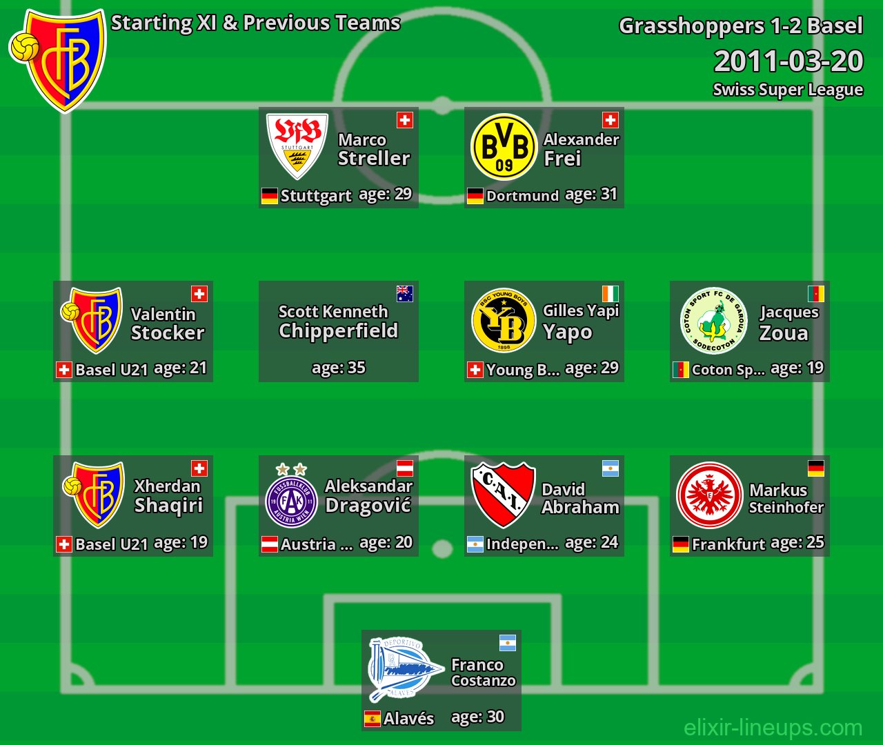 Basel Starting XI & Previous Teams 2011-03-20