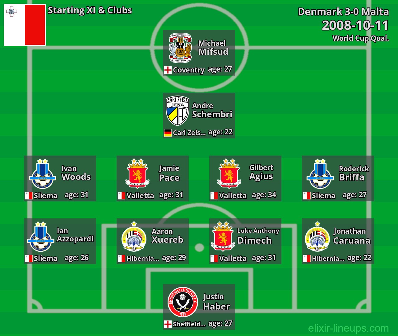 Malta Starting XI 2008-10-11