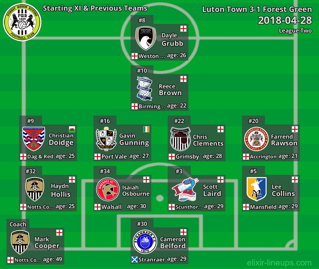 Forest Green Starting XI & Previous Teams 2018-04-28