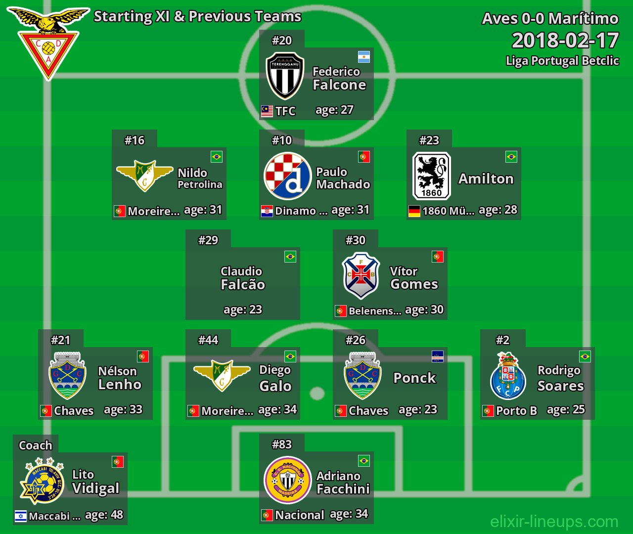 Aves Starting XI & Previous Teams 2018-02-17
