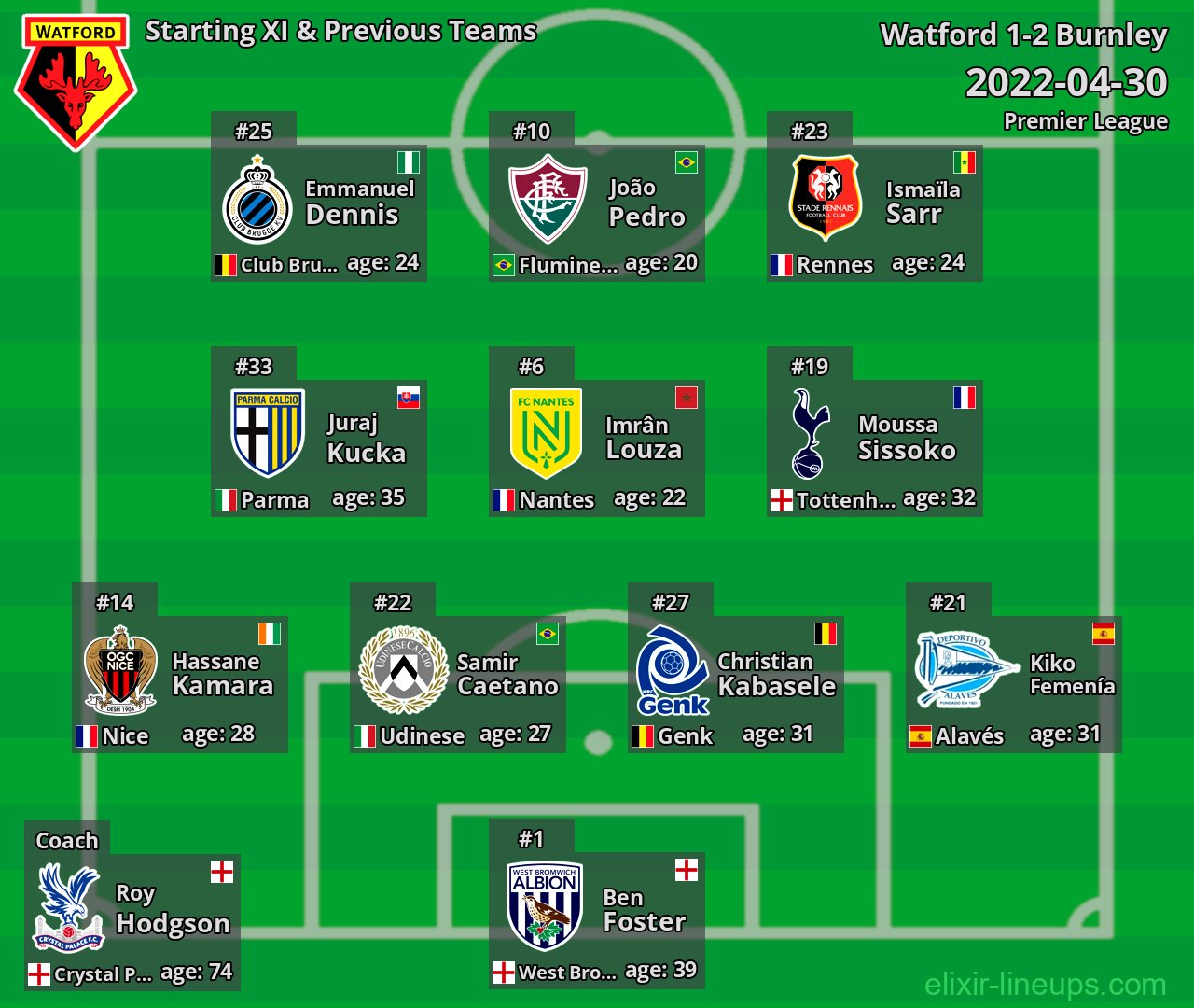 Watford Starting XI & Previous Teams 2022-04-30