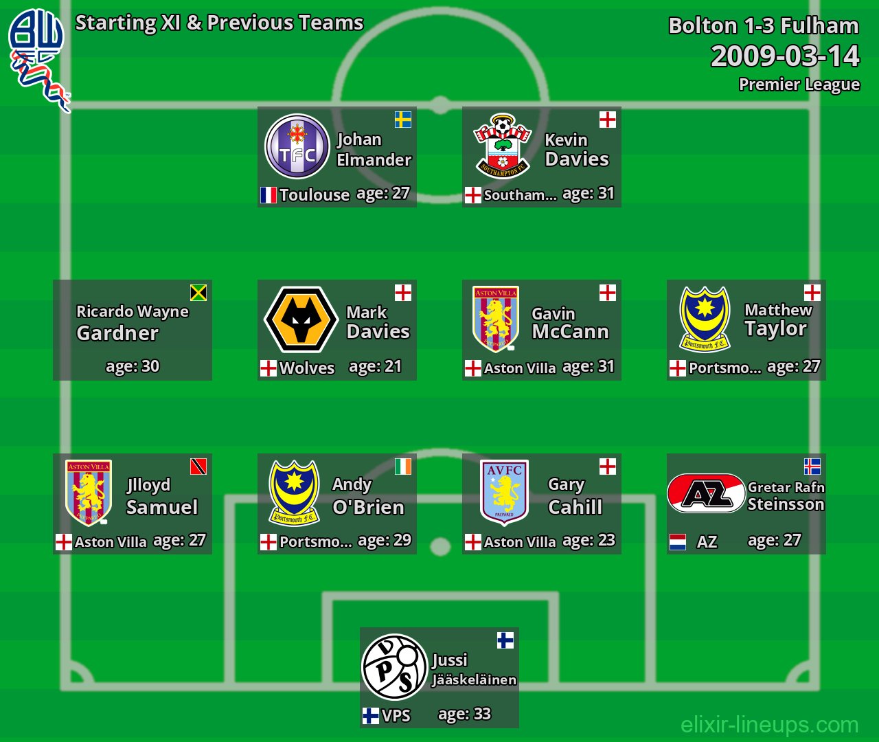 Bolton Starting XI & Previous Teams 2009-03-14