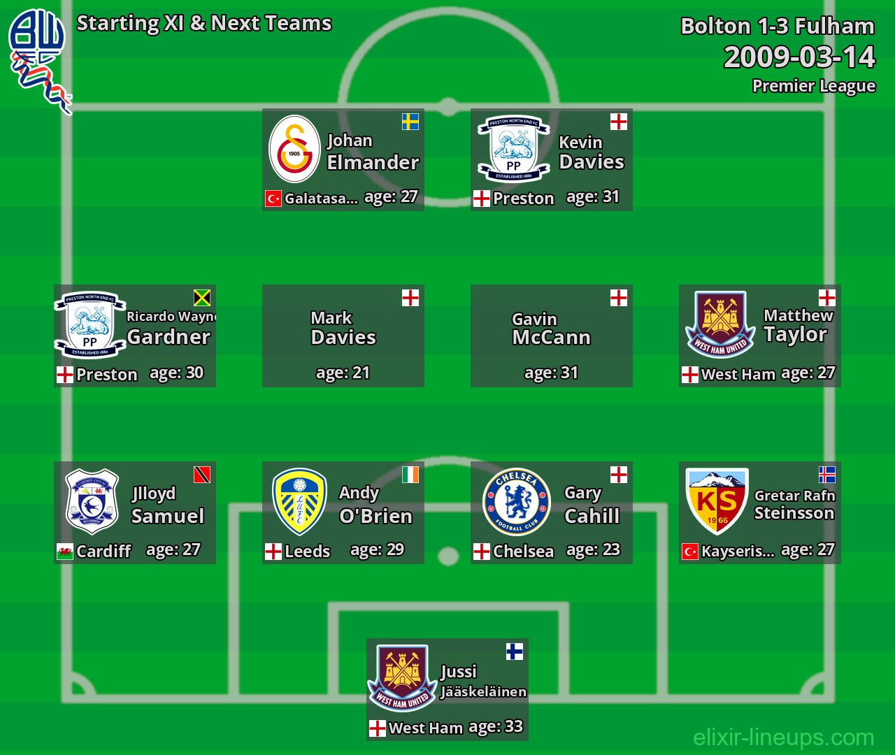 Bolton Starting XI & Next Teams 2009-03-14