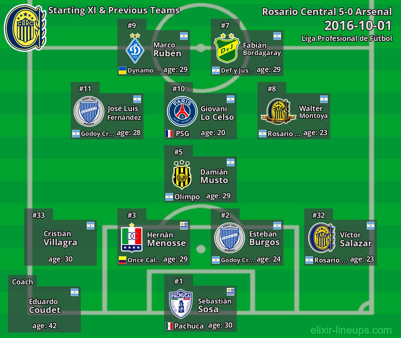 Rosario Central Starting XI & Previous Teams 2016-10-01
