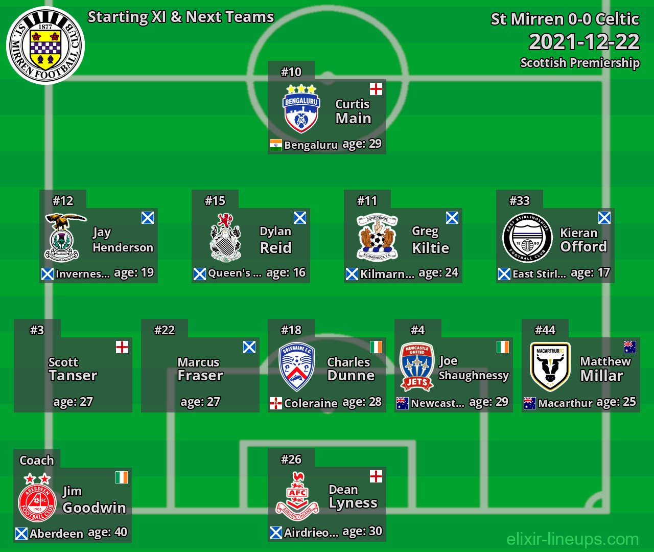 St Mirren Starting XI & Next Teams 2021-12-22
