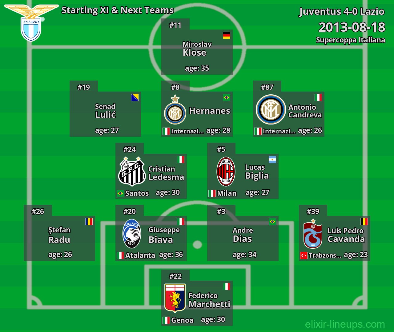 Lazio Starting XI & Next Teams 2013-08-18