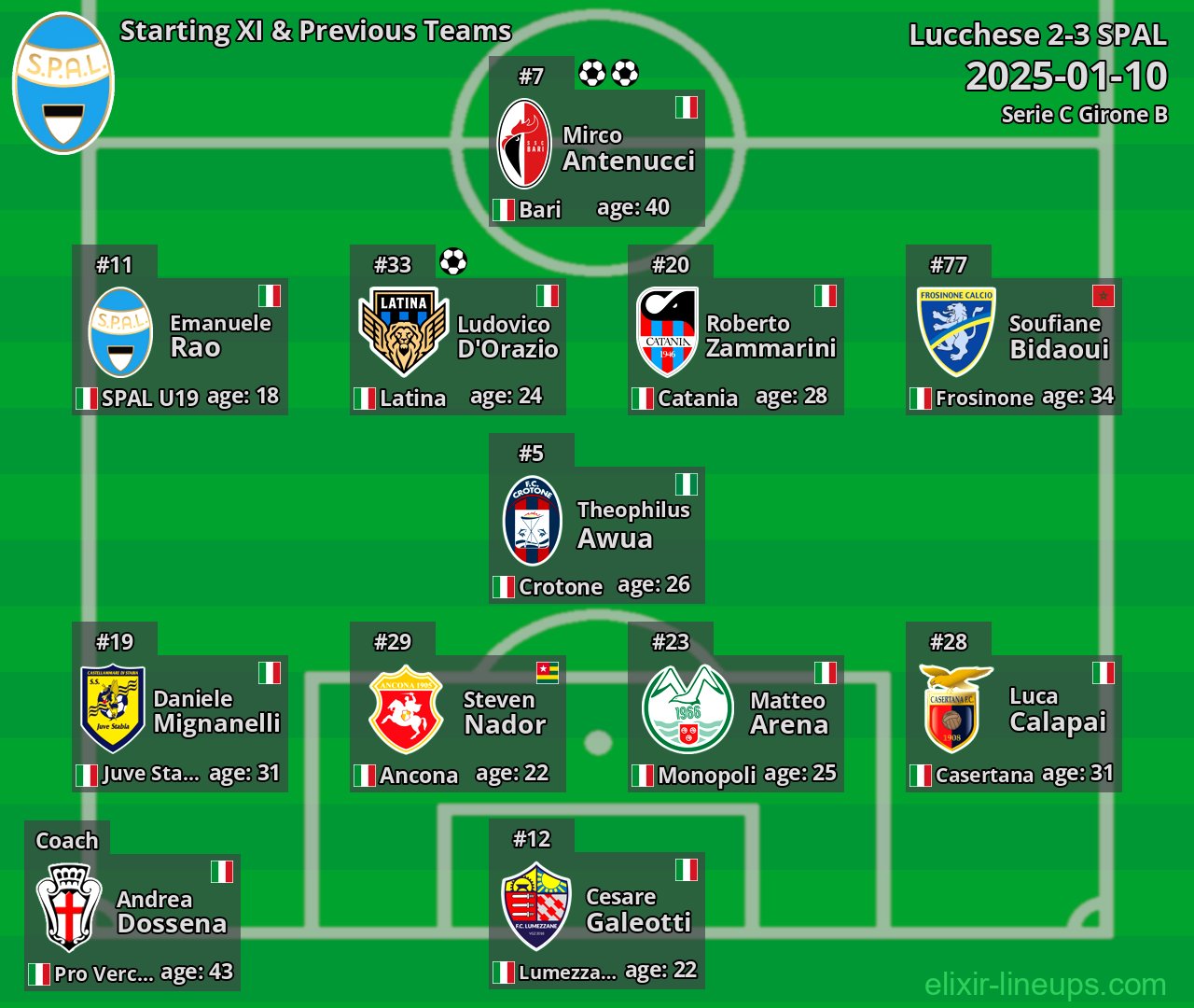 SPAL Starting XI & Previous Teams 2025-01-10