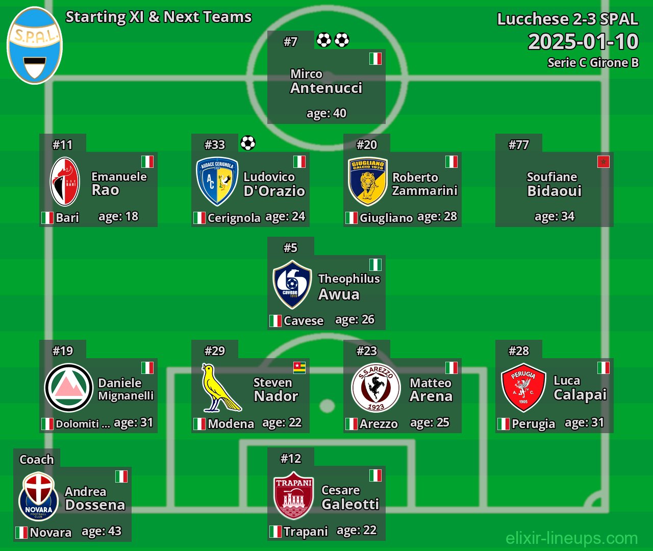SPAL Starting XI & Next Teams 2025-01-10