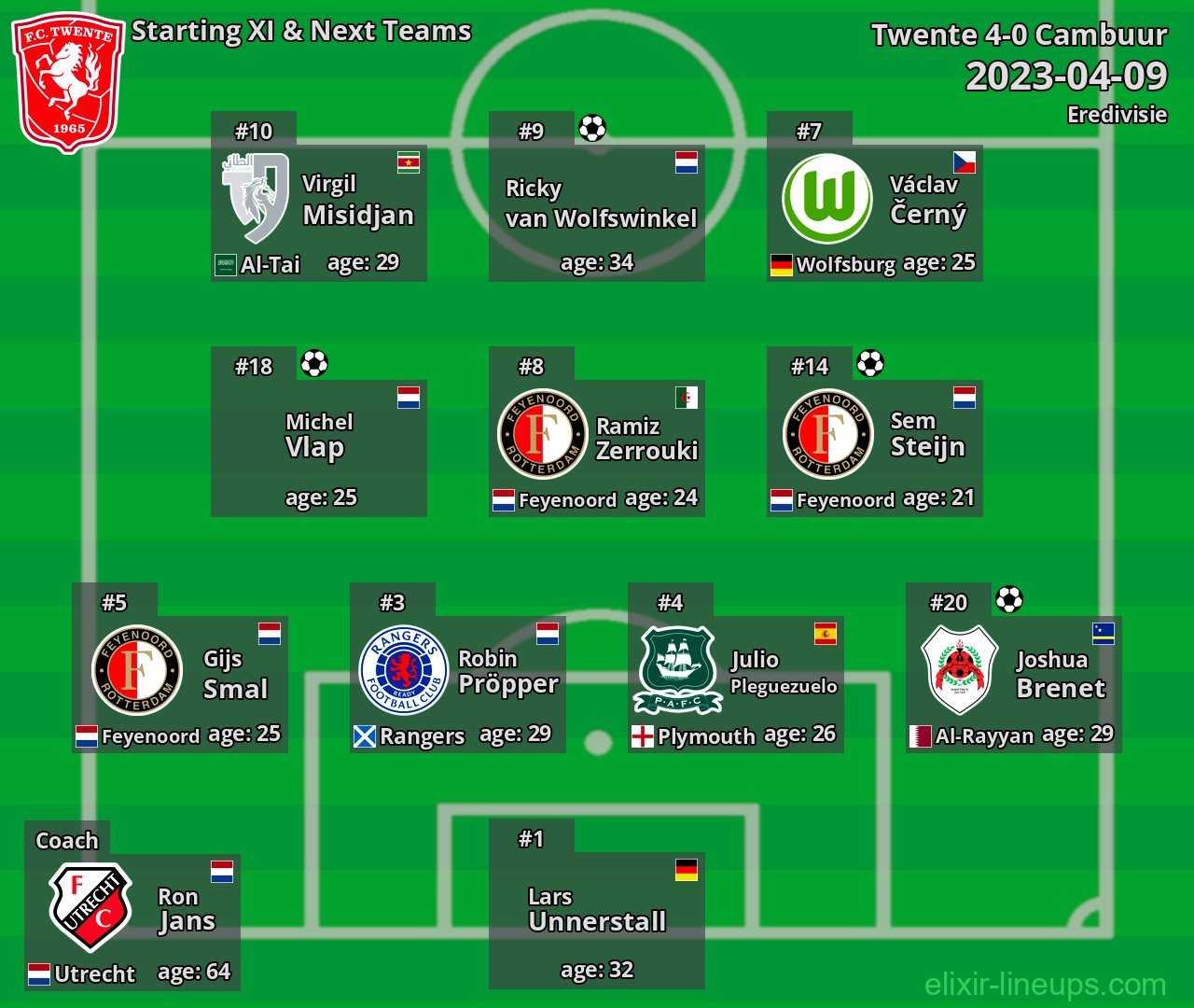 Twente Starting XI & Next Teams 2023-04-09