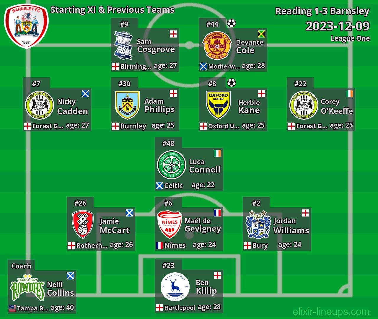 Barnsley Starting XI & Previous Teams 2023-12-09