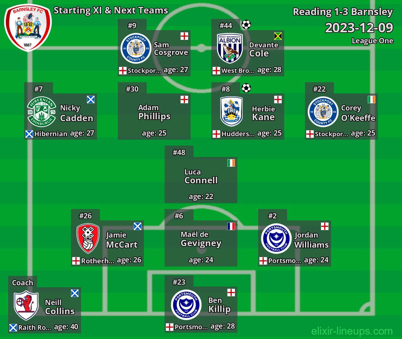 Barnsley Starting XI & Next Teams 2023-12-09