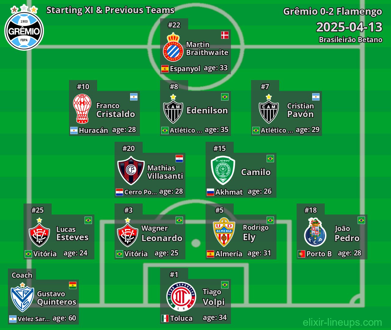 Grêmio Starting XI & Previous Teams 2025-04-13