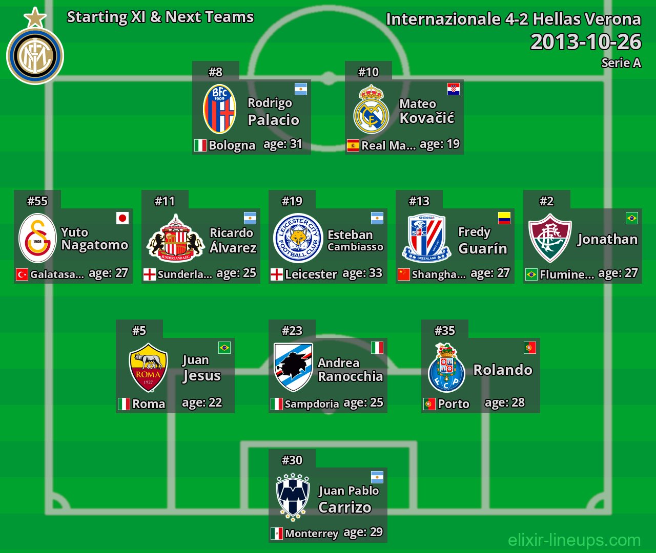 Internazionale Starting XI & Next Teams 2013-10-26