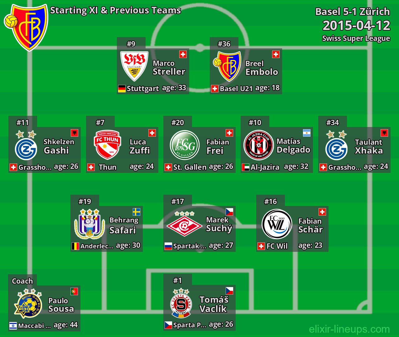 Basel Starting XI & Previous Teams 2015-04-12