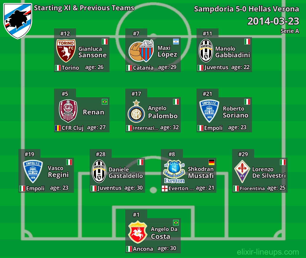 Sampdoria Starting XI & Previous Teams 2014-03-23