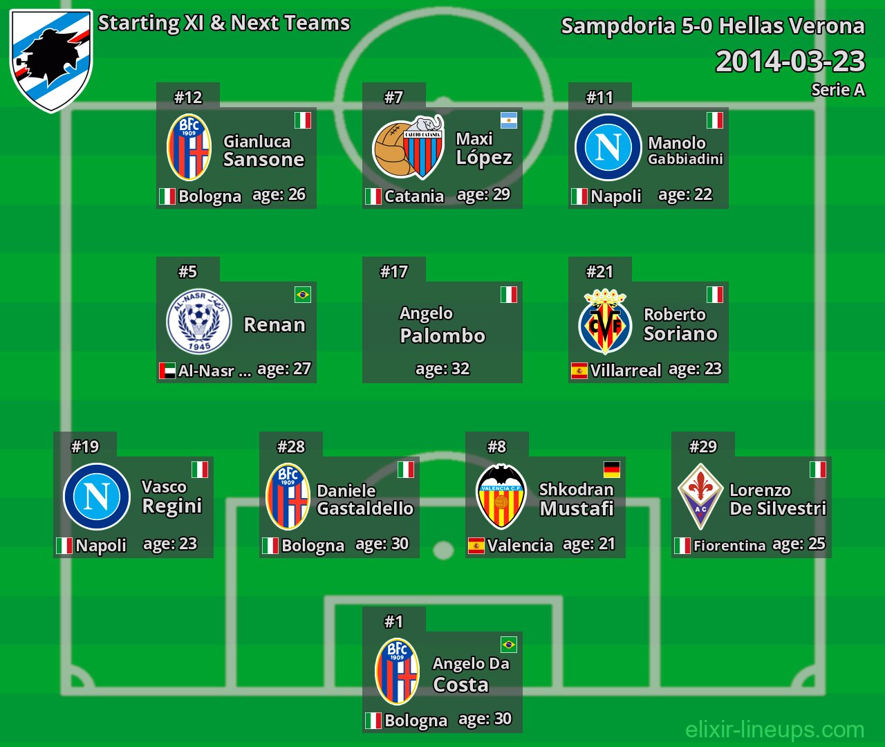 Sampdoria Starting XI & Next Teams 2014-03-23