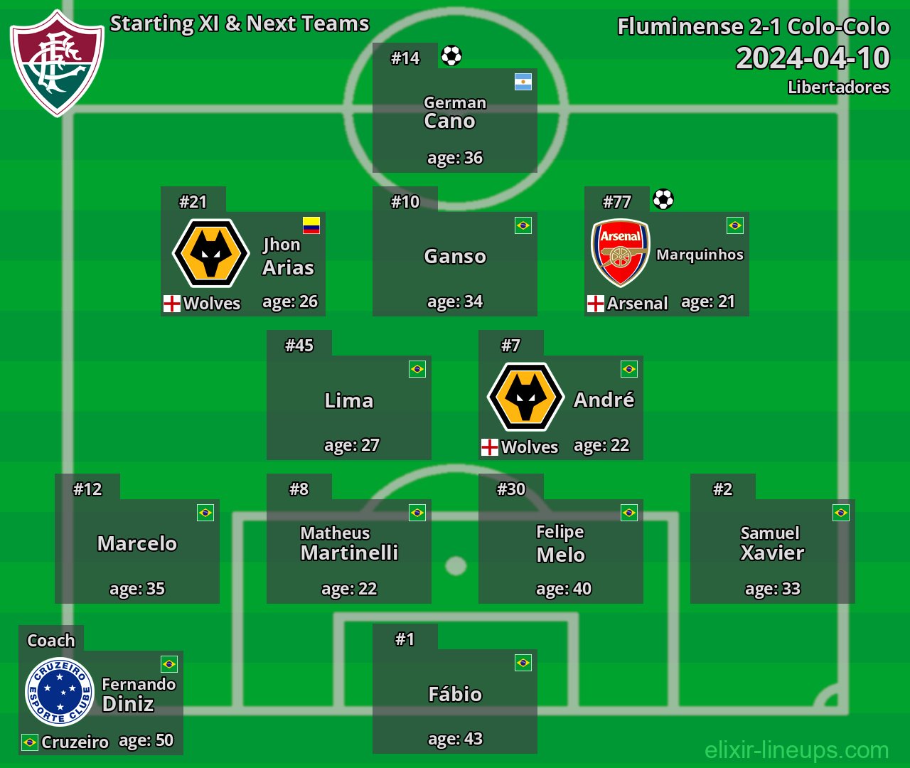 Fluminense Starting XI & Next Teams 2024-04-10