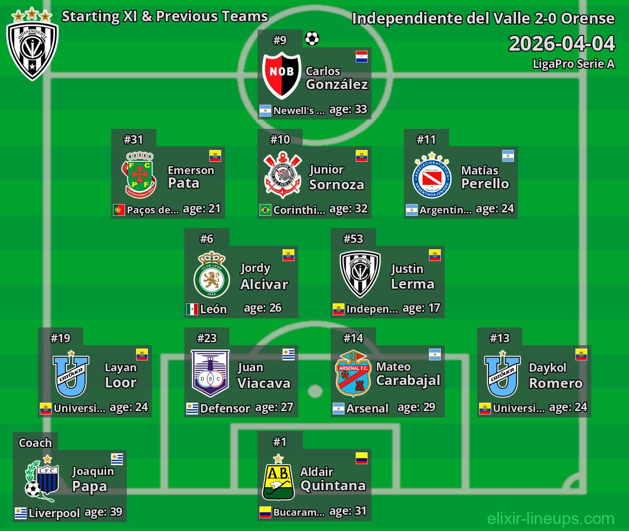Independiente del Valle Starting XI & Previous Teams 2026-04-04