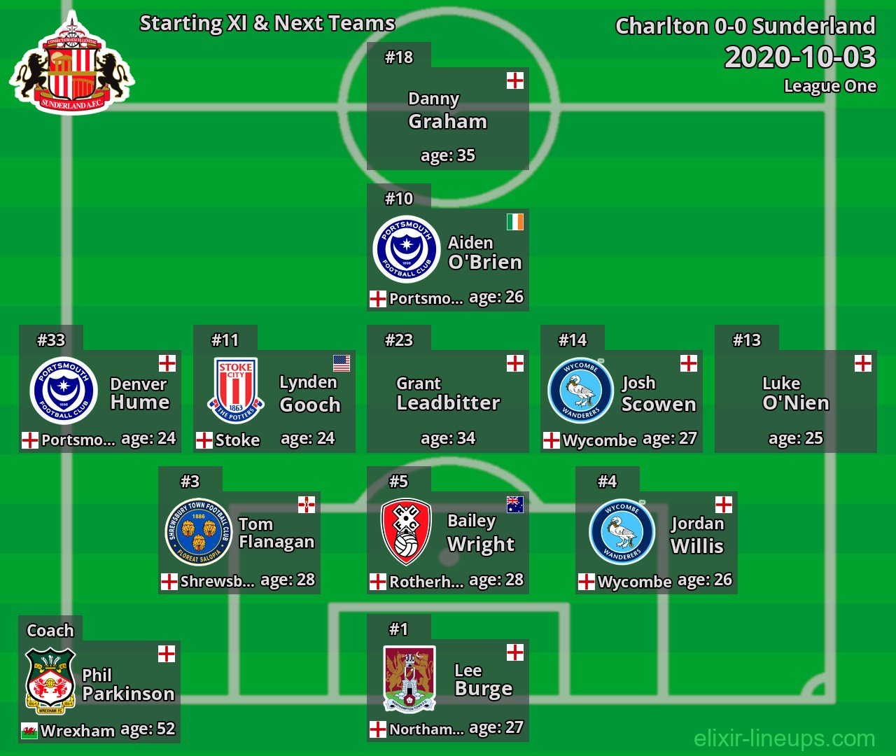 Sunderland Starting XI & Next Teams 2020-10-03