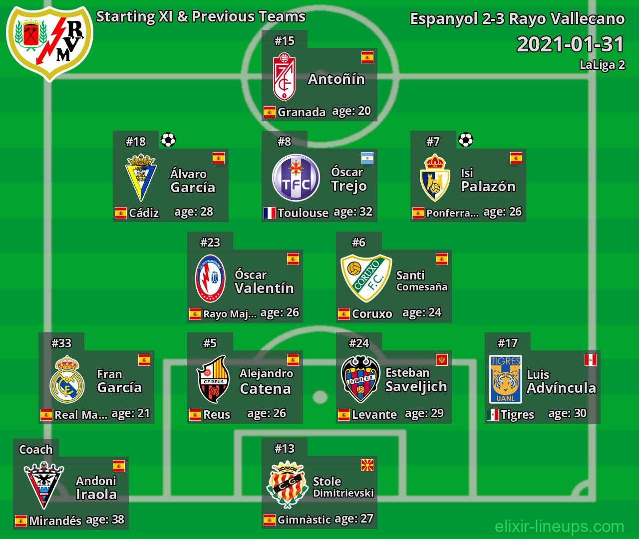 Rayo Vallecano Starting XI & Previous Teams 2021-01-31
