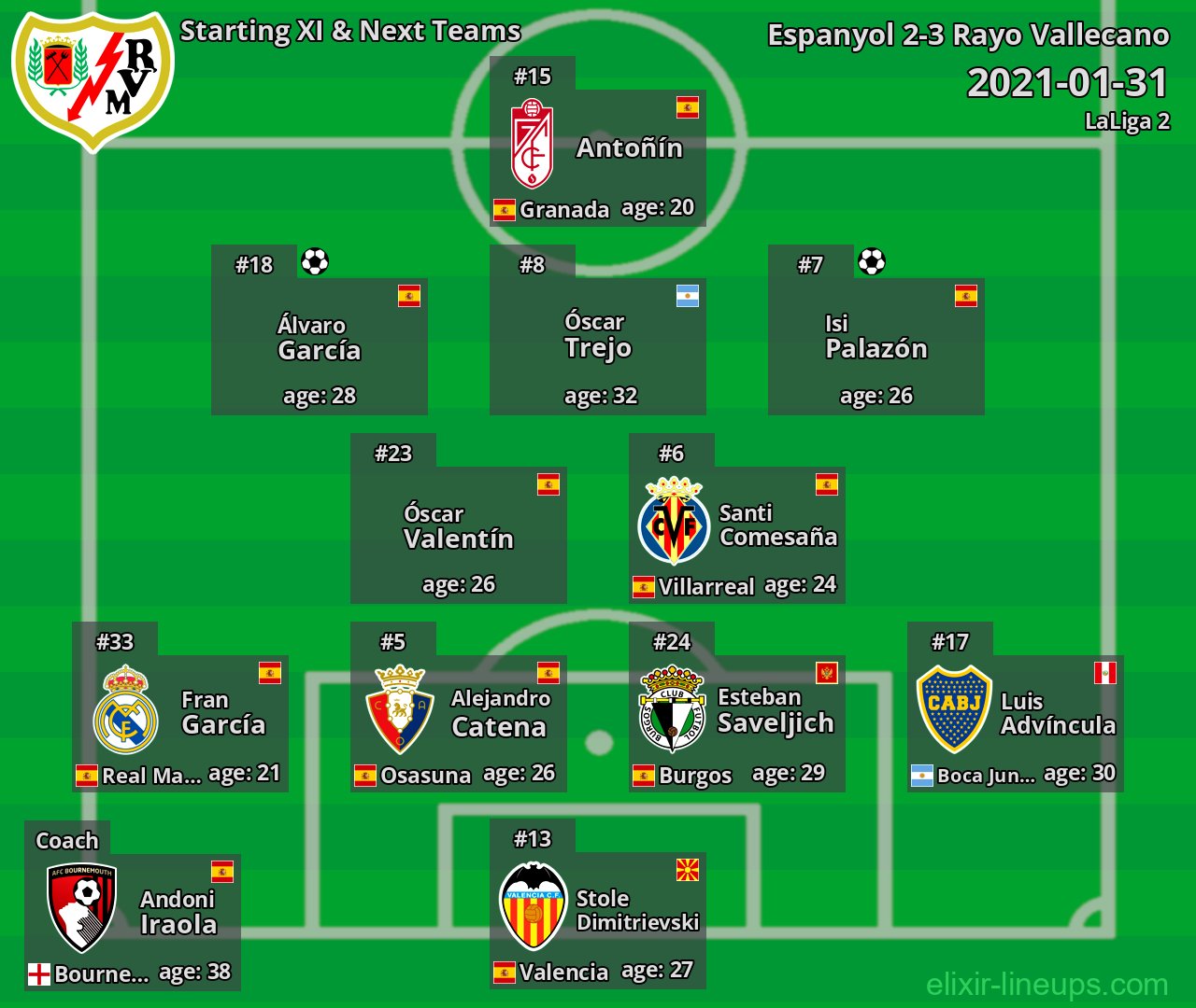 Rayo Vallecano Starting XI & Next Teams 2021-01-31