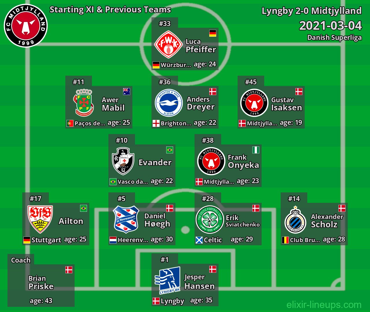 Midtjylland Starting XI & Previous Teams 2021-03-04
