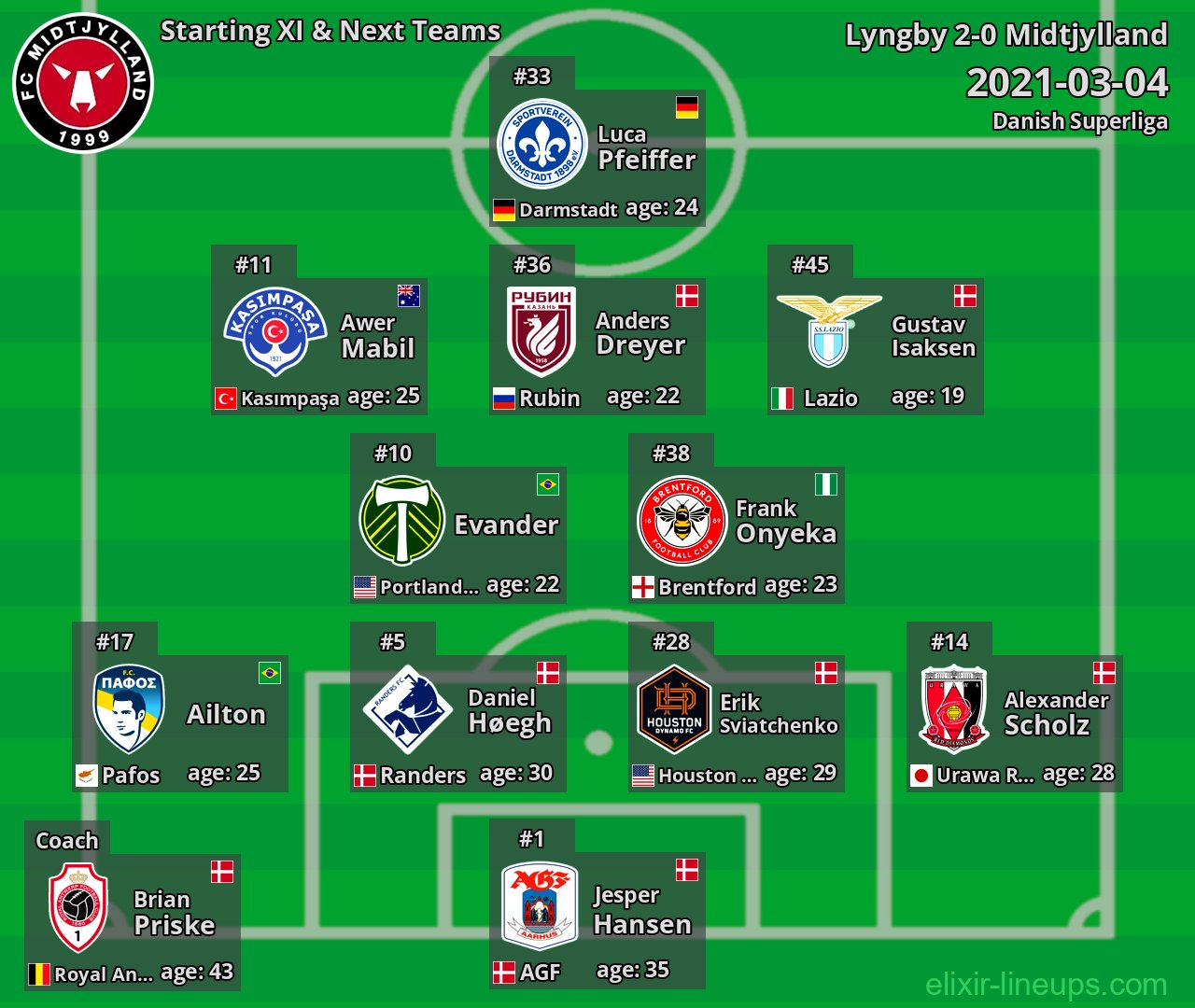 Midtjylland Starting XI & Next Teams 2021-03-04