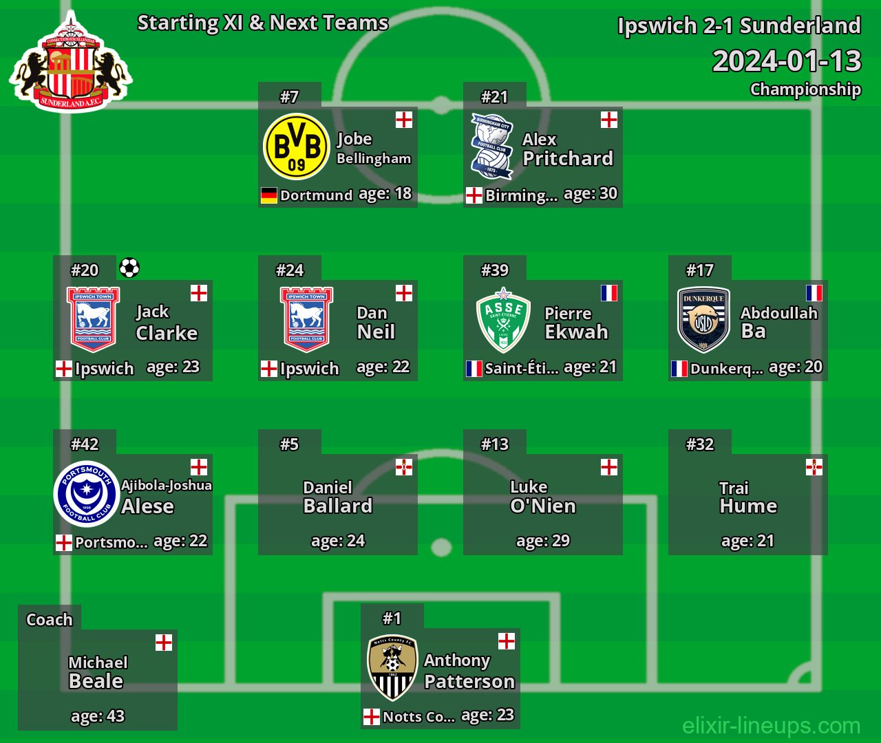 Sunderland Starting XI & Next Teams 2024-01-13