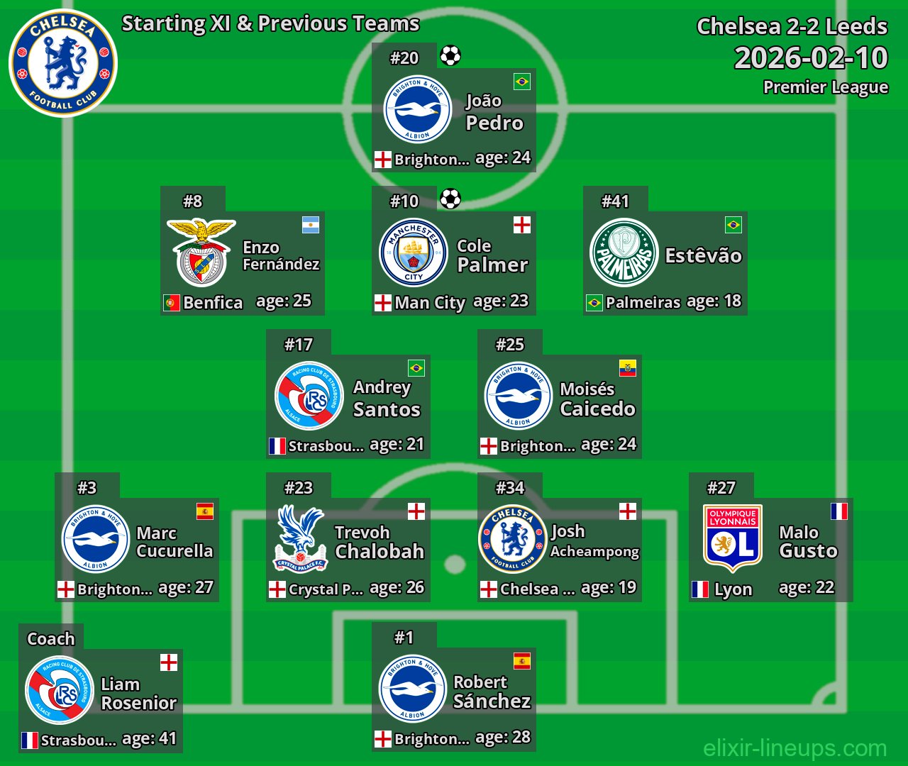 Chelsea Starting XI & Previous Teams 2026-02-10