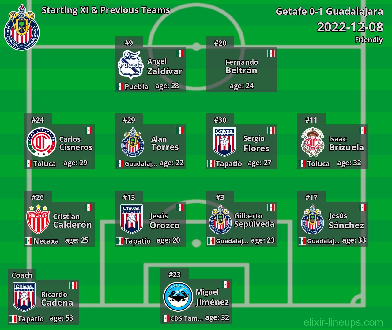 Guadalajara Starting XI & Previous Teams 2022-12-08