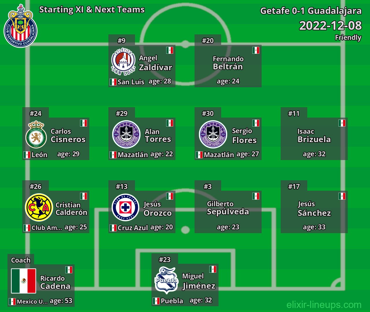 Guadalajara Starting XI & Next Teams 2022-12-08