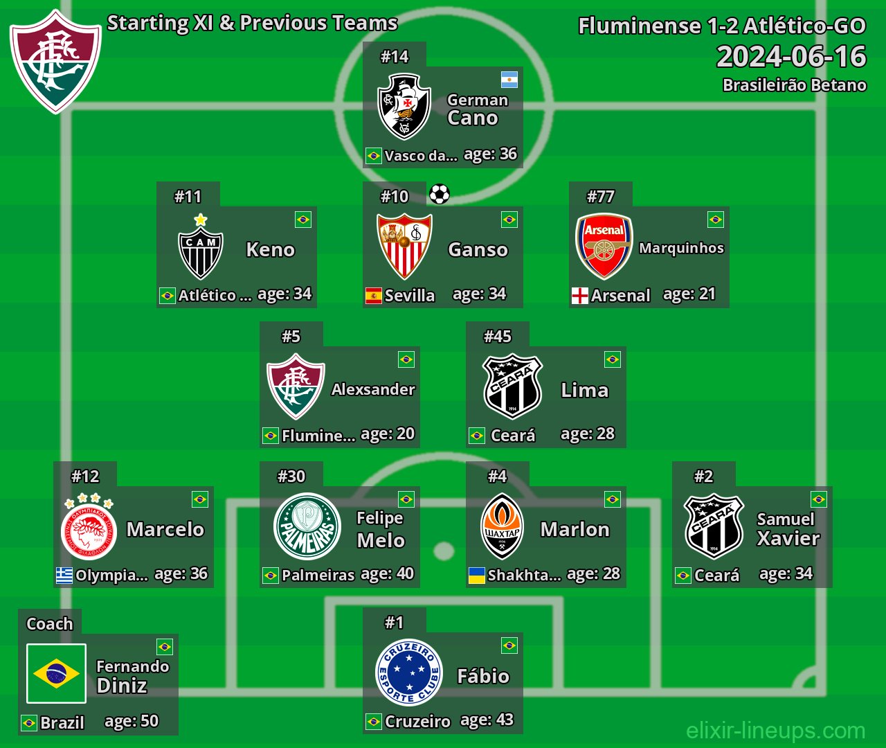Fluminense Starting XI & Previous Teams 2024-06-16