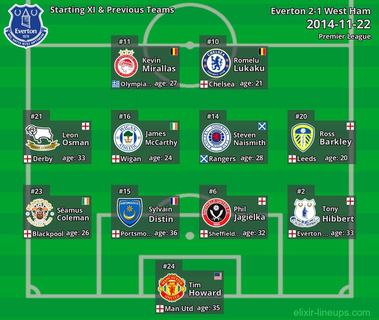 Everton Starting XI & Previous Teams 2014-11-22