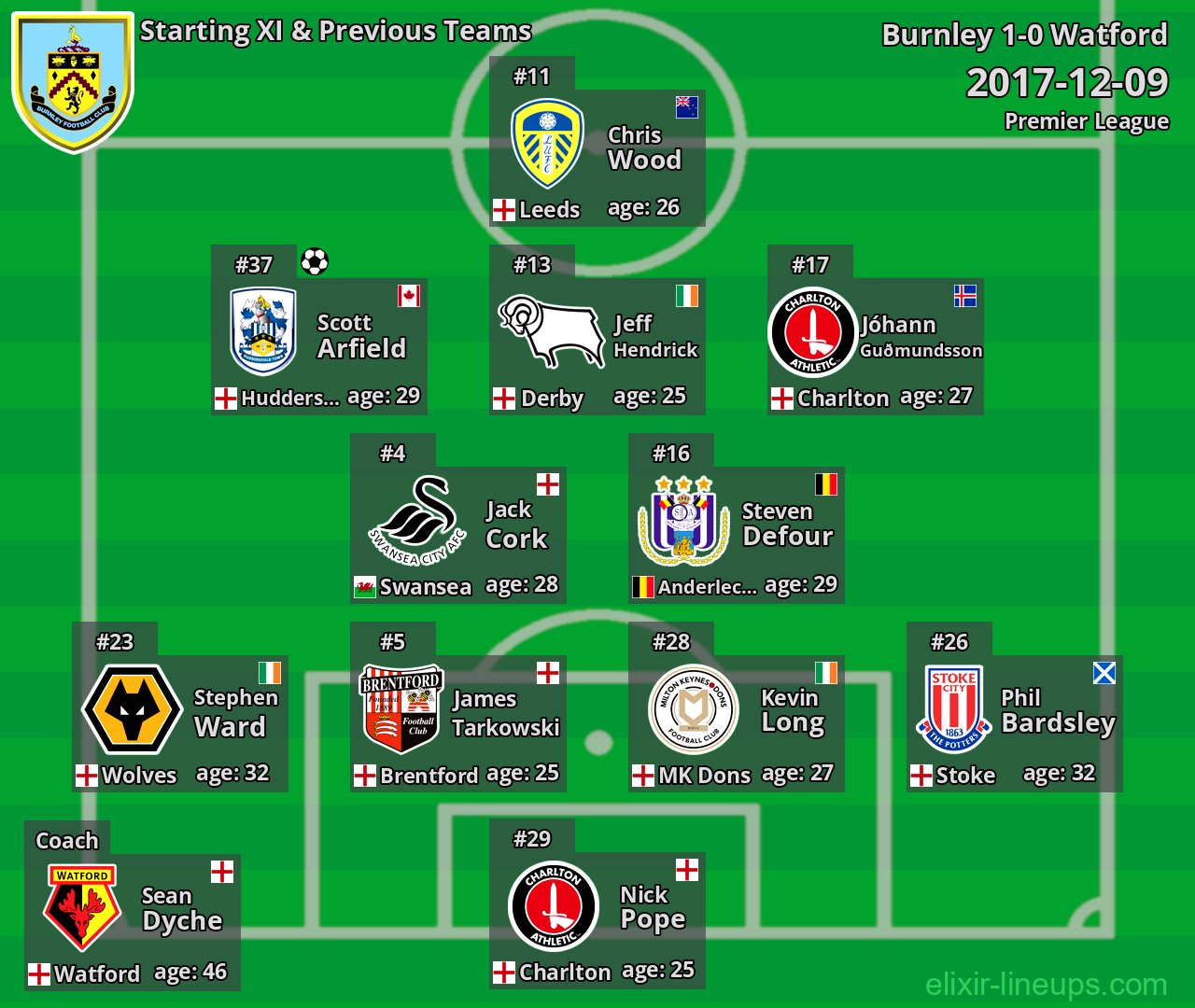 Burnley Starting XI & Previous Teams 2017-12-09