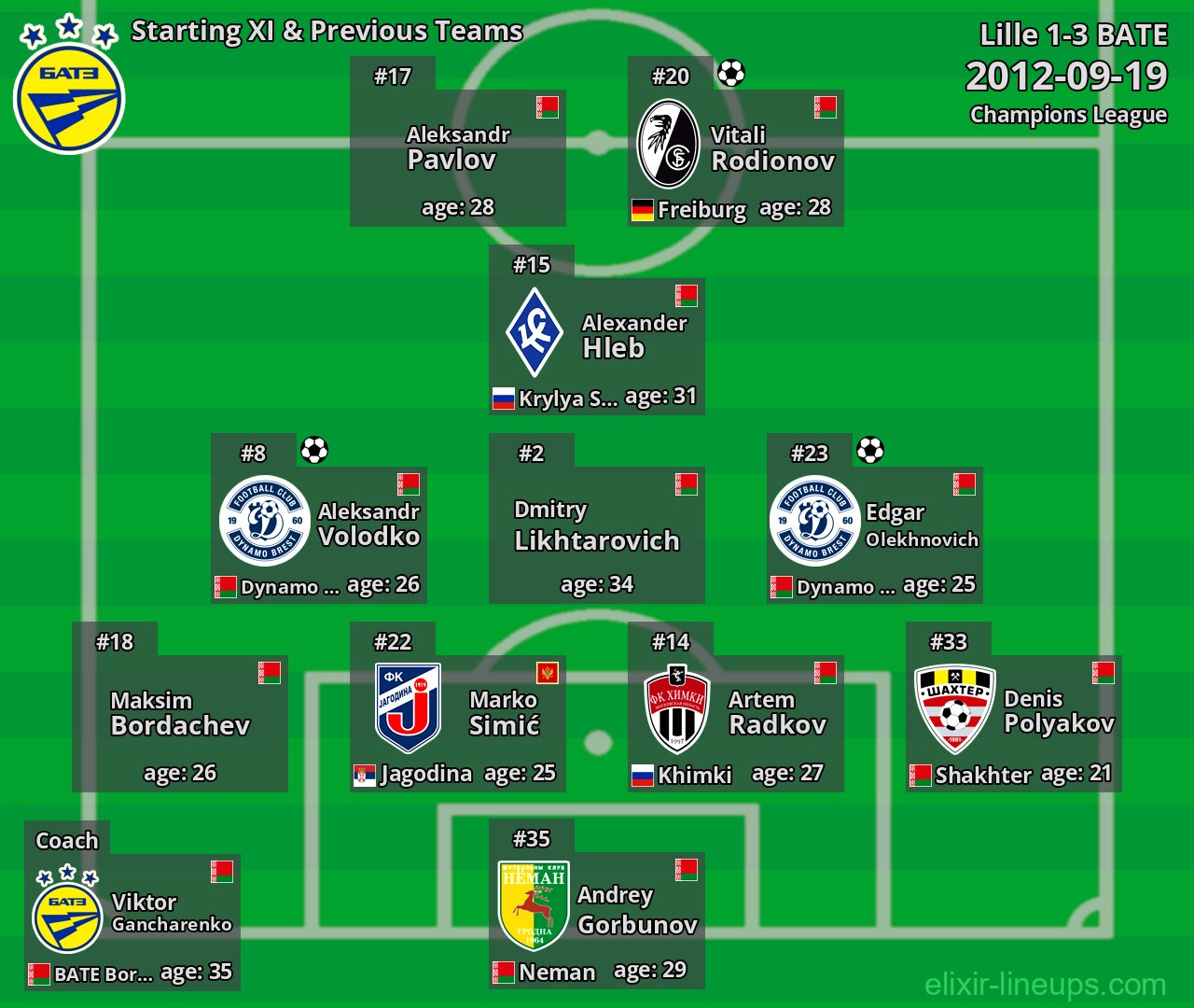 BATE Starting XI & Previous Teams 2012-09-19