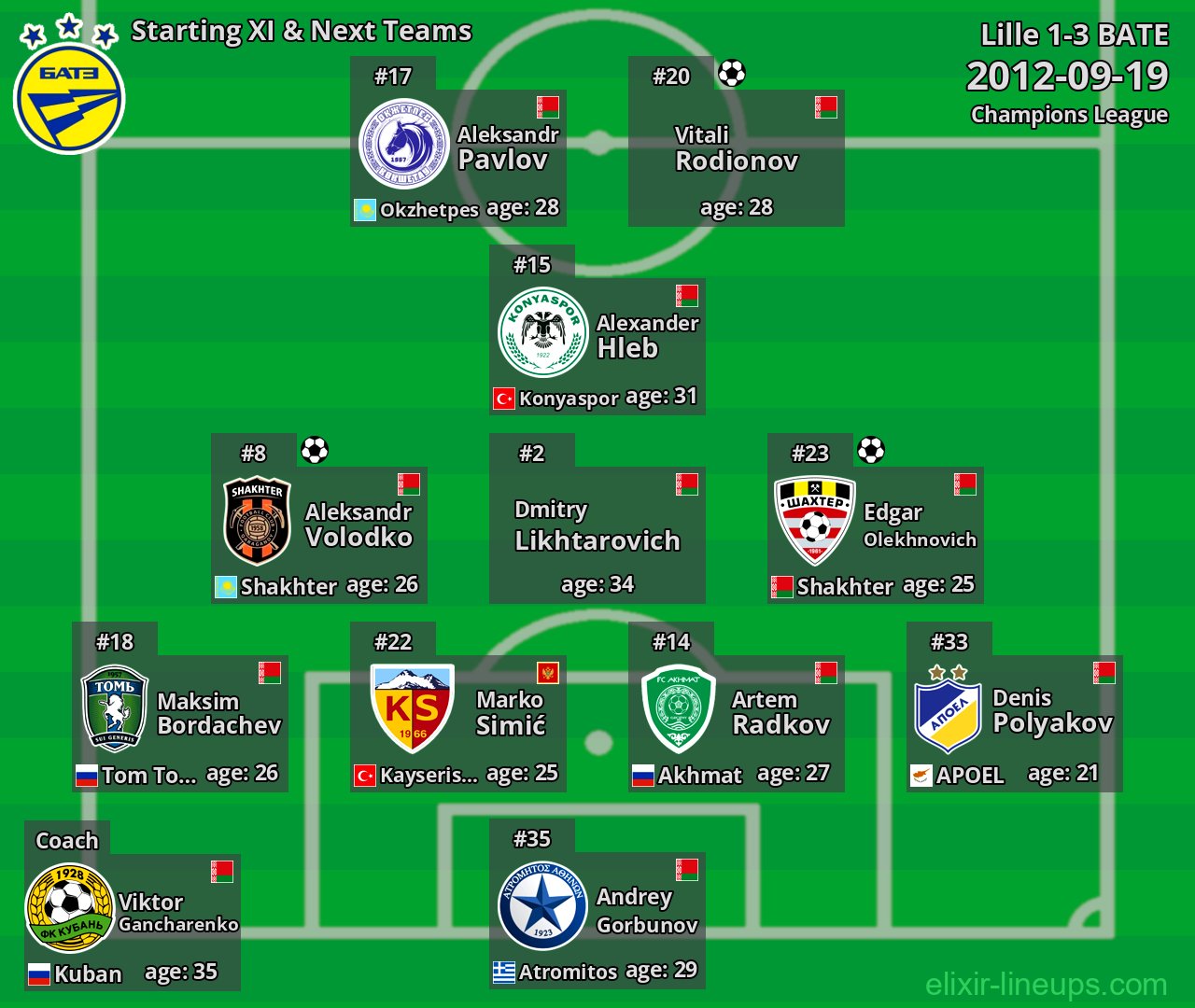 BATE Starting XI & Next Teams 2012-09-19