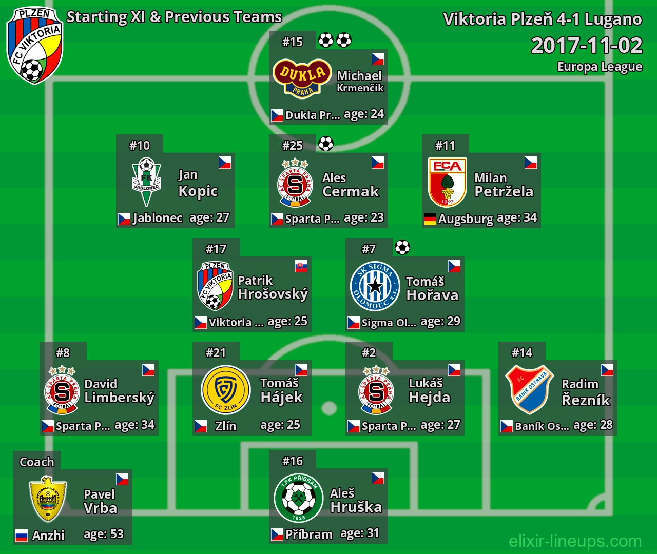Viktoria Plzeň Starting XI & Previous Teams 2017-11-02