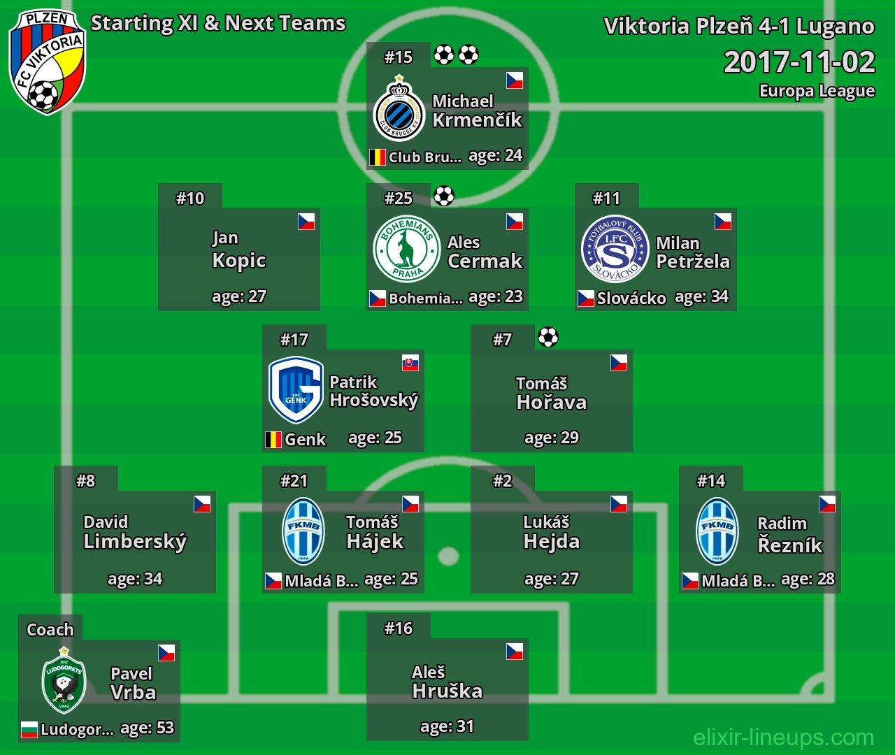 Viktoria Plzeň Starting XI & Next Teams 2017-11-02