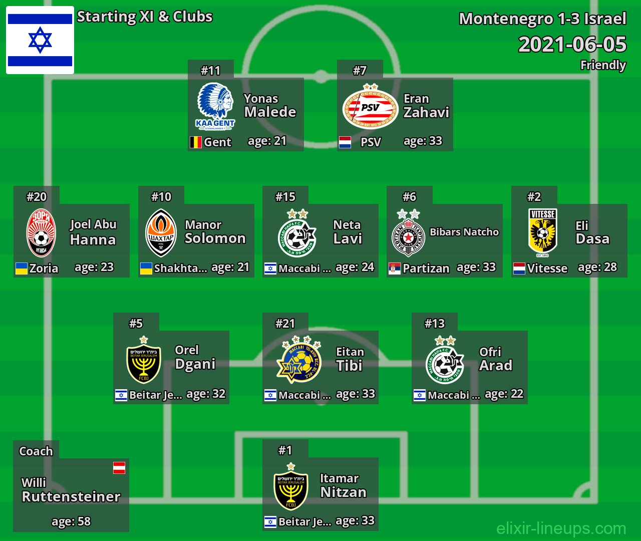 Israel Starting XI 2021-06-05
