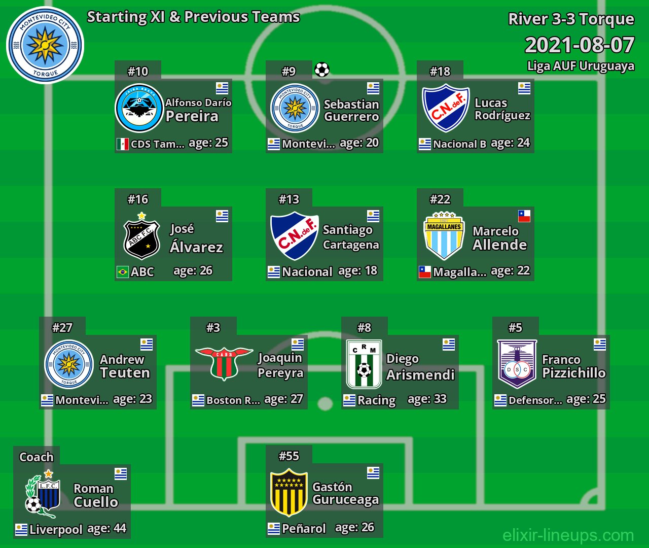 Torque Starting XI & Previous Teams 2021-08-07