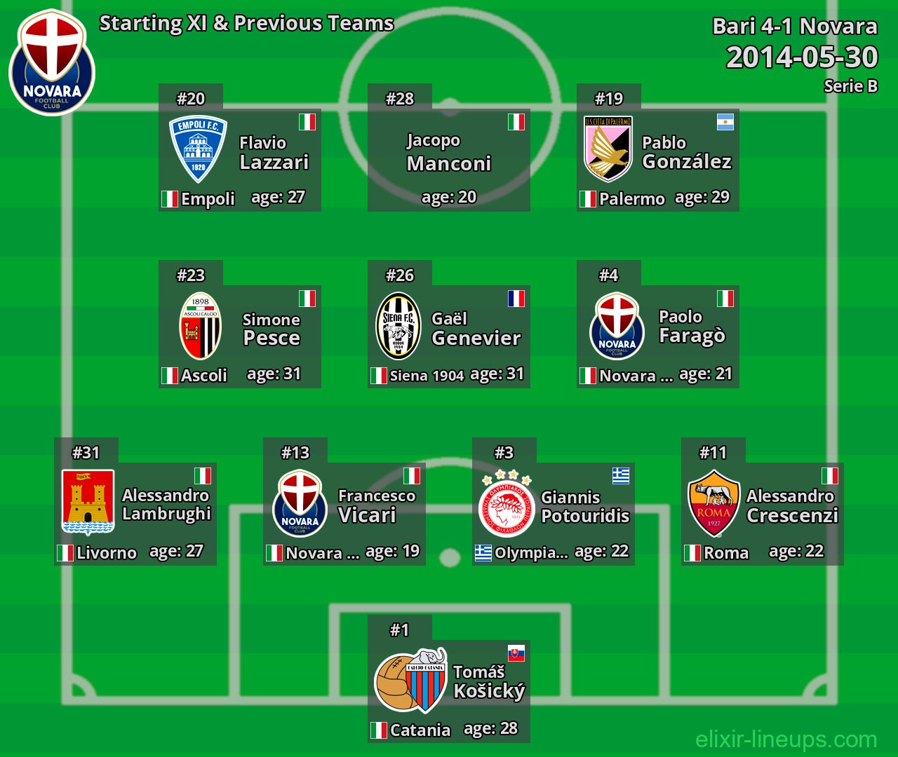 Novara Starting XI & Previous Teams 2014-05-30