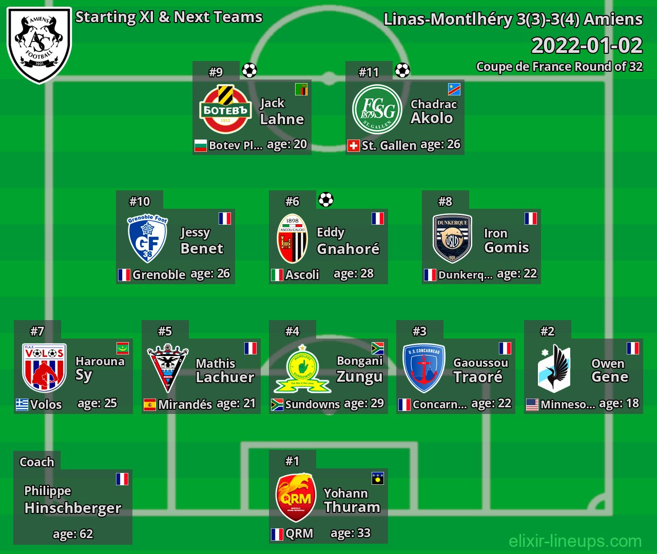 Amiens Starting XI & Next Teams 2022-01-02