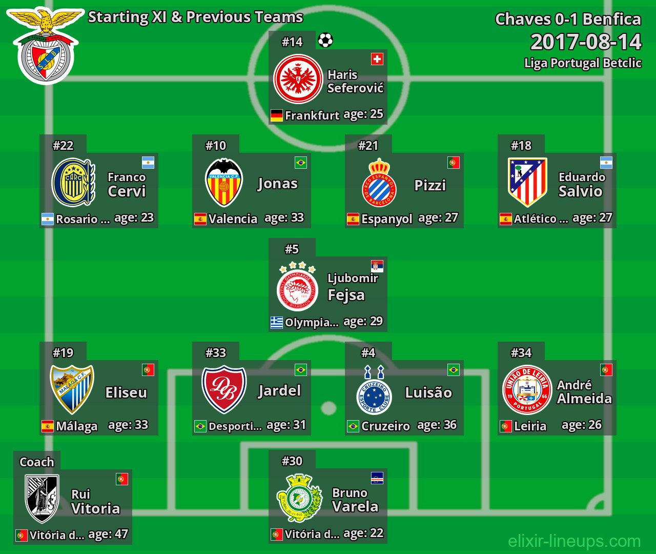 Benfica Starting XI & Previous Teams 2017-08-14