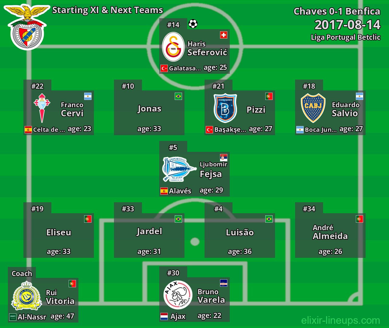 Benfica Starting XI & Next Teams 2017-08-14